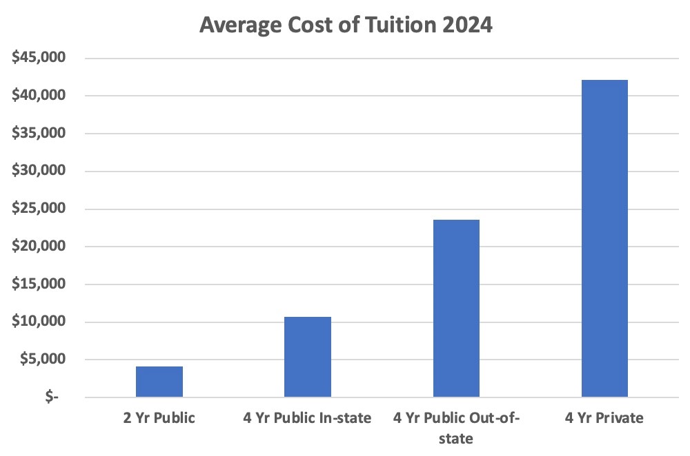 Average Cost of Tuition Bar Graph