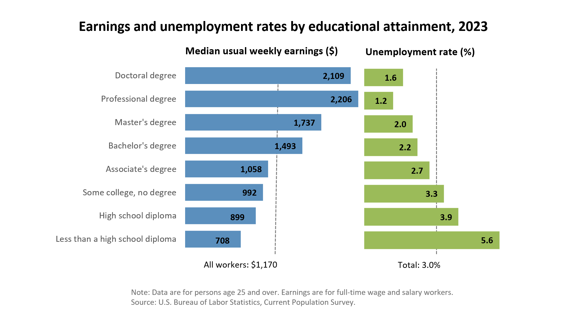 Earnings and Unemployment Rates Graph